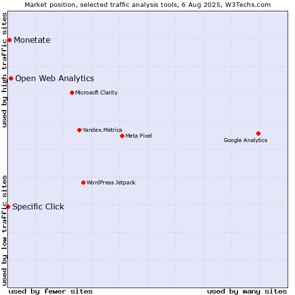 Market position of Open Web Analytics vs. Monetate vs. Specific Click