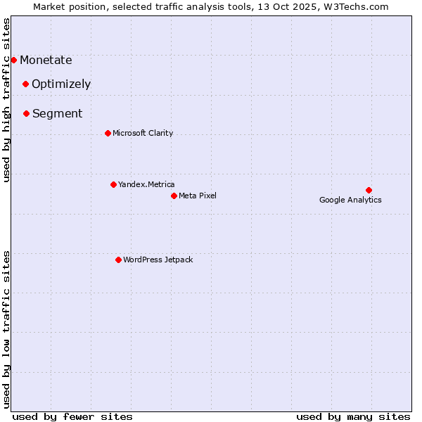 Market position of Segment vs. Optimizely vs. Monetate