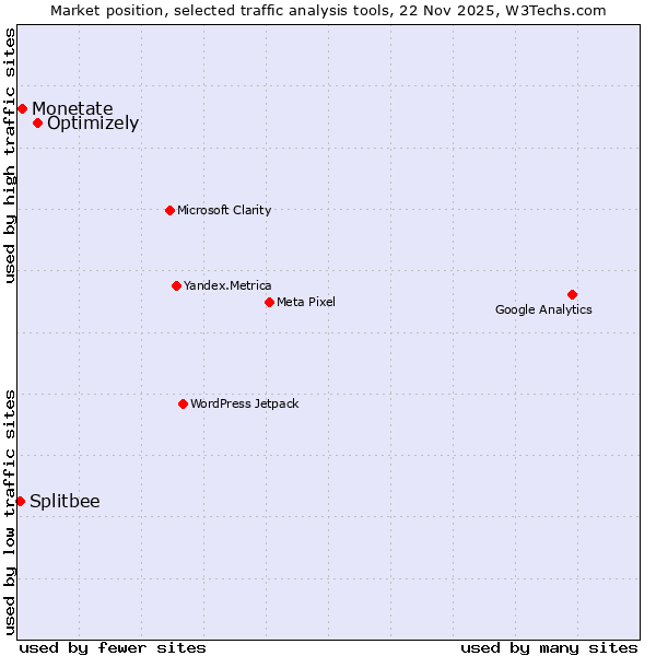 Market position of Optimizely vs. Monetate vs. Splitbee