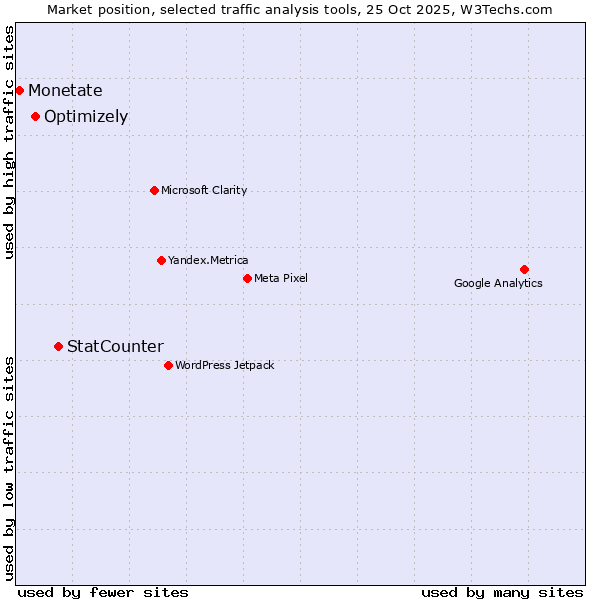 Market position of StatCounter vs. Optimizely vs. Monetate