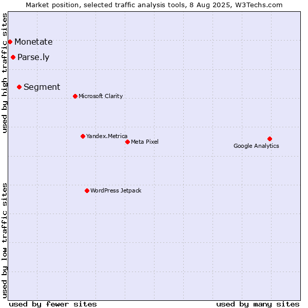 Market position of Segment vs. Parse.ly vs. Monetate