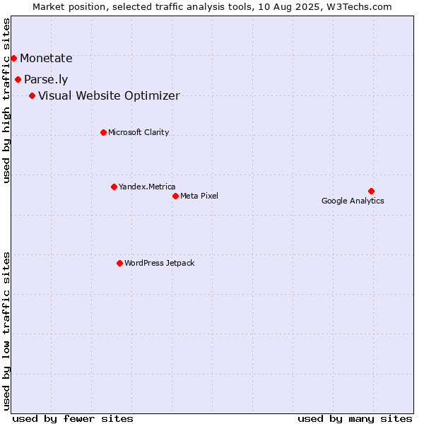 Market position of Visual Website Optimizer vs. Parse.ly vs. Monetate