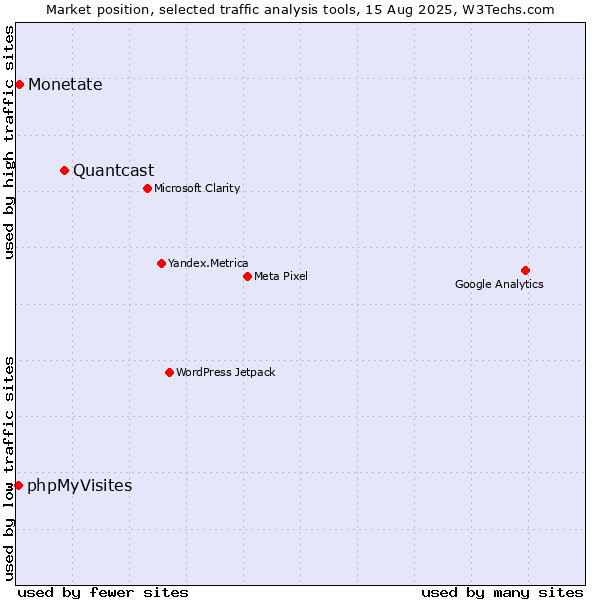 Market position of Quantcast vs. Monetate vs. phpMyVisites