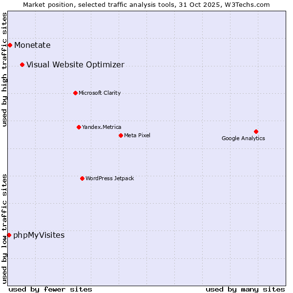 Market position of Visual Website Optimizer vs. Monetate vs. phpMyVisites
