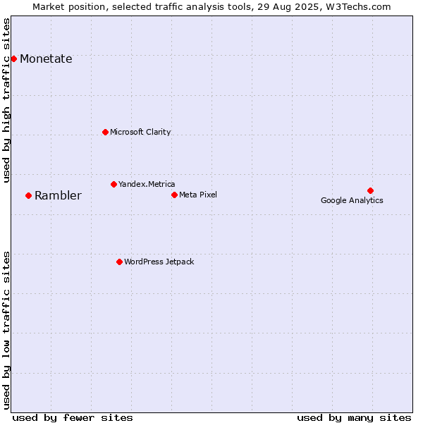 Market position of Rambler vs. Monetate