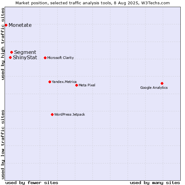 Market position of Segment vs. ShinyStat vs. Monetate