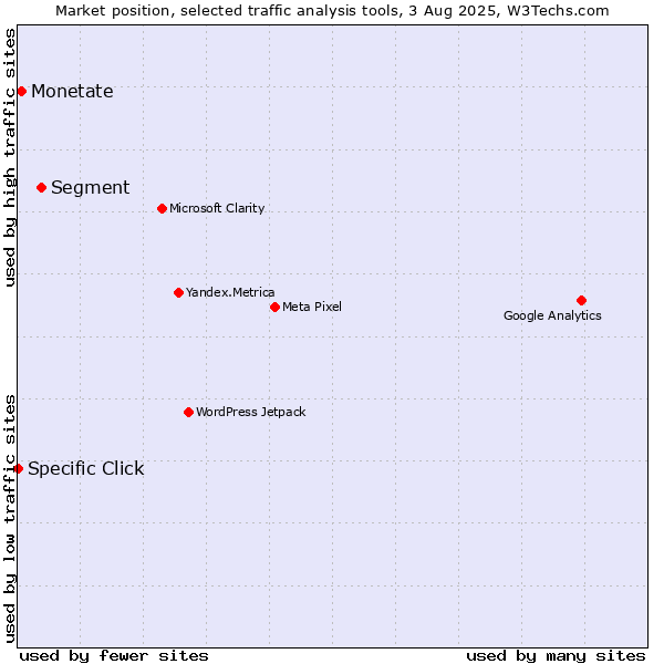 Market position of Segment vs. Monetate vs. Specific Click