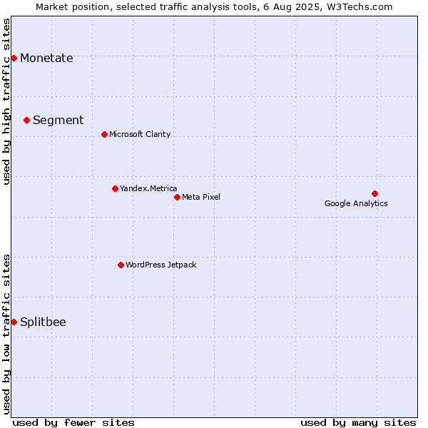 Market position of Segment vs. Monetate vs. Splitbee