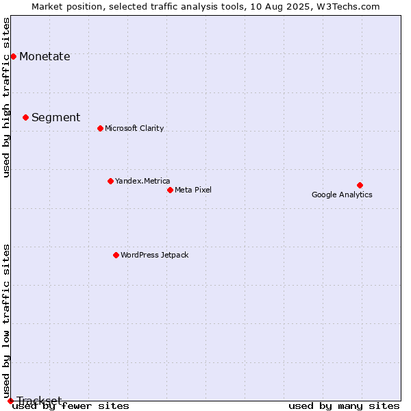 Market position of Segment vs. Monetate vs. Trackset