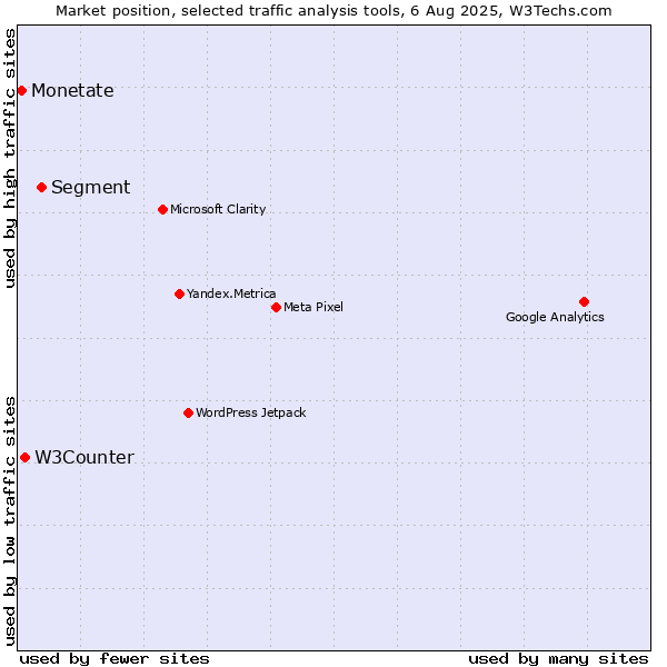 Market position of Segment vs. W3Counter vs. Monetate