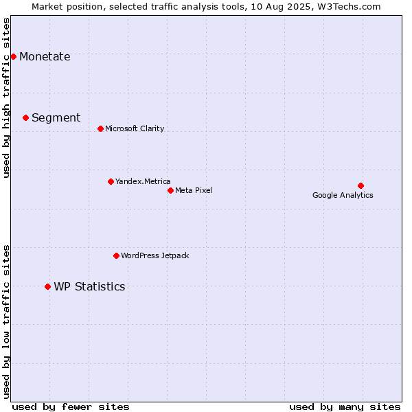 Market position of WP Statistics vs. Segment vs. Monetate