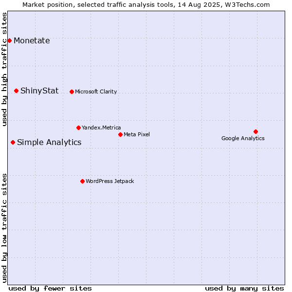 Market position of ShinyStat vs. Simple Analytics vs. Monetate