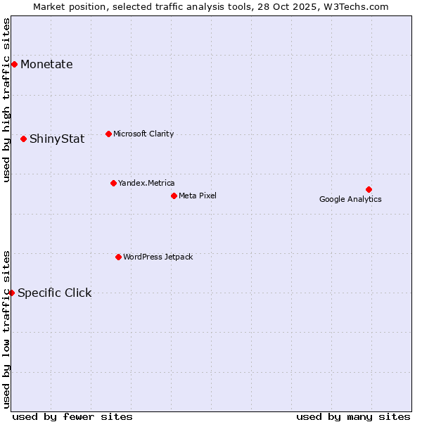 Market position of ShinyStat vs. Monetate vs. Specific Click