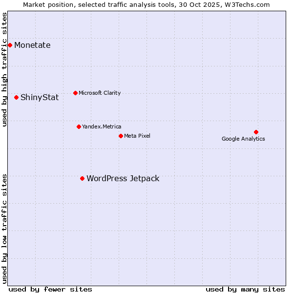Market position of WordPress Jetpack vs. ShinyStat vs. Monetate
