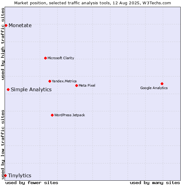 Market position of Simple Analytics vs. Monetate vs. Tinylytics