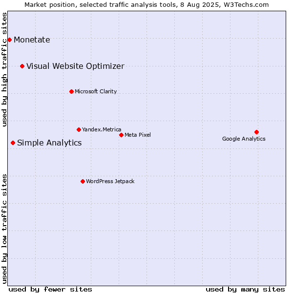 Market position of Visual Website Optimizer vs. Simple Analytics vs. Monetate