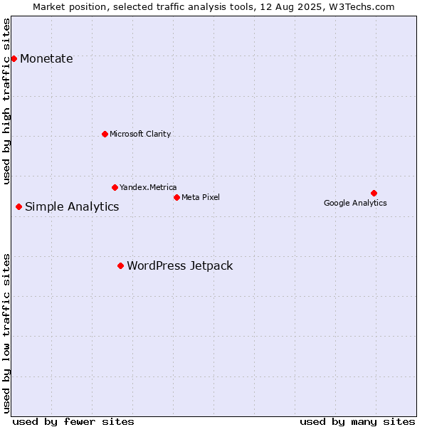 Market position of WordPress Jetpack vs. Simple Analytics vs. Monetate