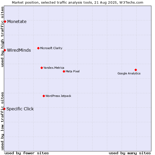 Market position of Monetate vs. WiredMinds  vs. Specific Click