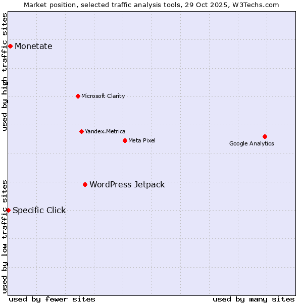 Market position of WordPress Jetpack vs. Monetate vs. Specific Click