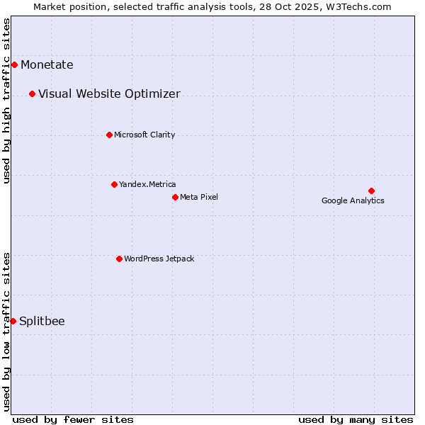 Market position of Visual Website Optimizer vs. Monetate vs. Splitbee
