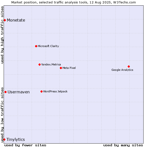 Market position of Usermaven vs. Monetate vs. Tinylytics