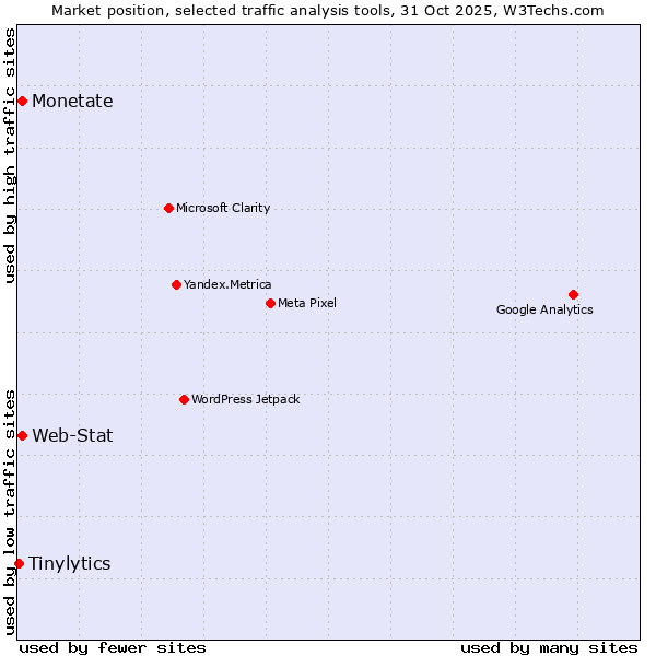 Market position of Web-Stat vs. Monetate vs. Tinylytics