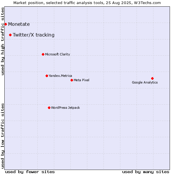 Market position of Twitter/X tracking vs. Monetate