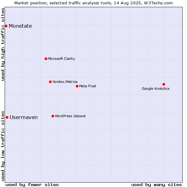 Market position of Usermaven vs. Monetate