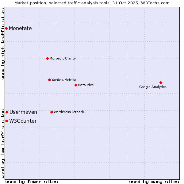 Market position of Usermaven vs. W3Counter vs. Monetate