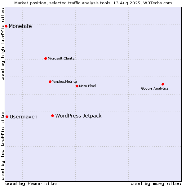 Market position of WordPress Jetpack vs. Usermaven vs. Monetate