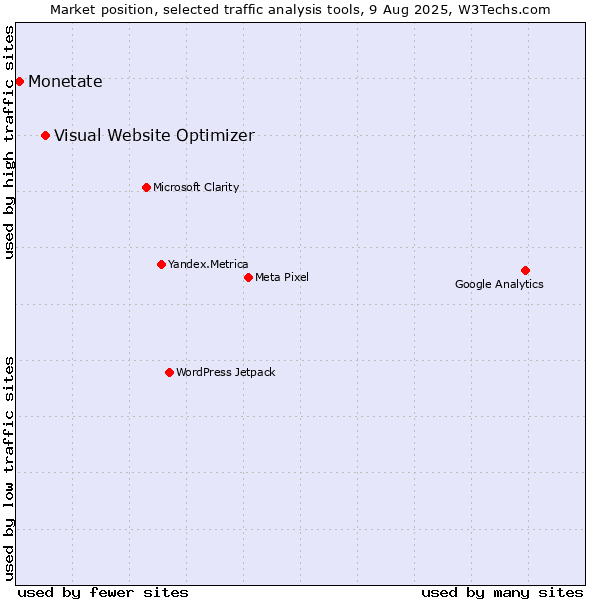 Market position of Visual Website Optimizer vs. Monetate