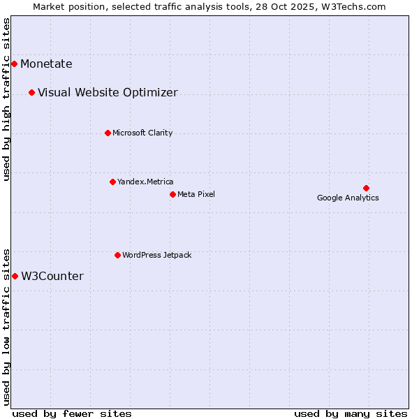 Market position of Visual Website Optimizer vs. W3Counter vs. Monetate
