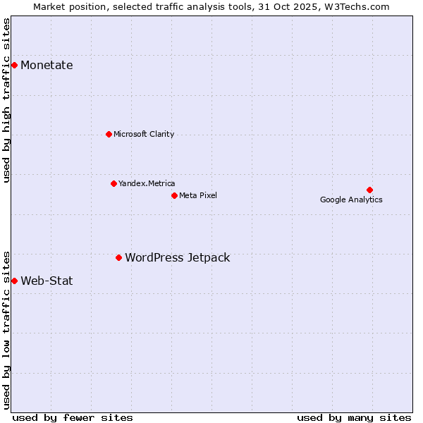 Market position of WordPress Jetpack vs. Web-Stat vs. Monetate