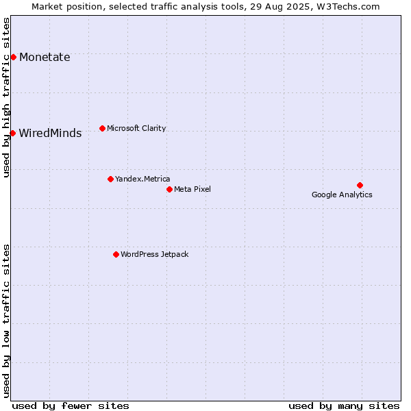 Market position of Monetate vs. WiredMinds 