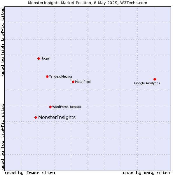 Market position of MonsterInsights