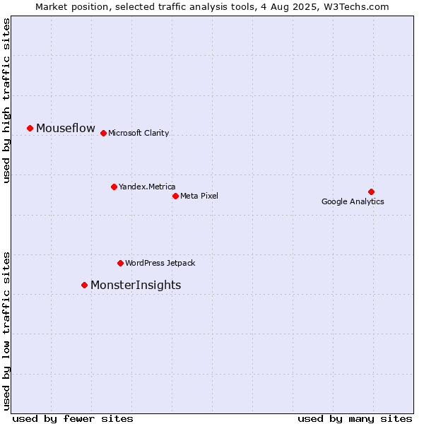 Market position of MonsterInsights vs. Mouseflow