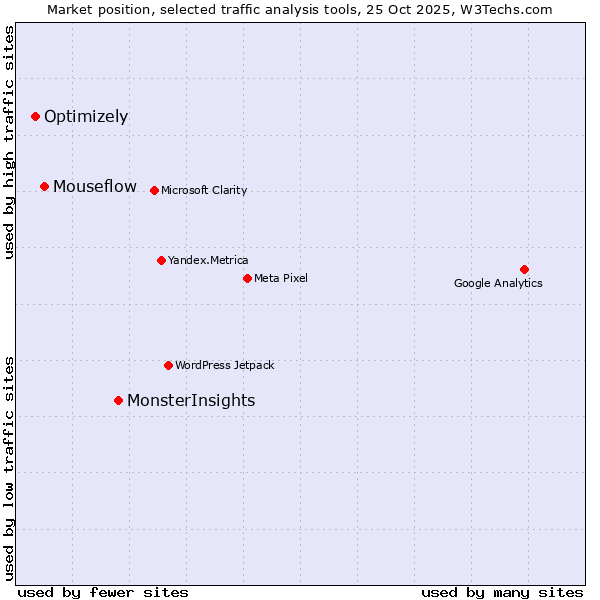 Market position of MonsterInsights vs. Mouseflow vs. Optimizely