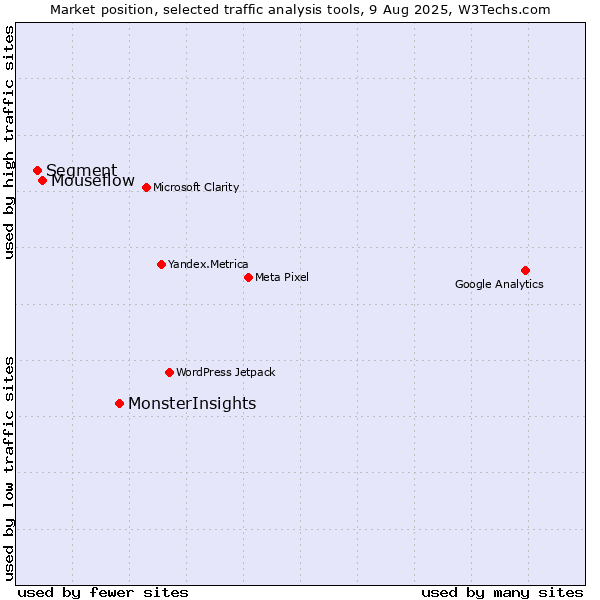 Market position of MonsterInsights vs. Mouseflow vs. Segment