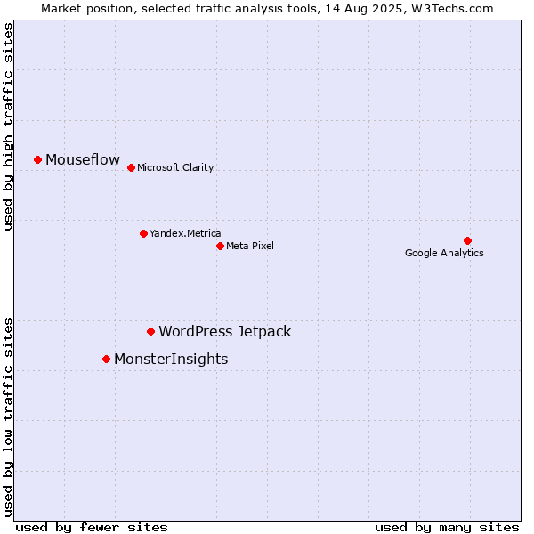 Market position of WordPress Jetpack vs. MonsterInsights vs. Mouseflow
