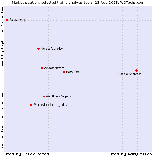 Market position of MonsterInsights vs. Navegg