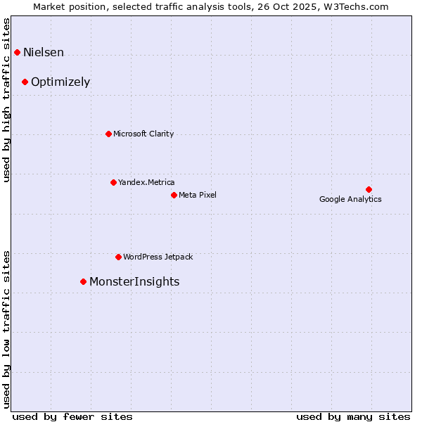 Market position of MonsterInsights vs. Optimizely vs. Nielsen