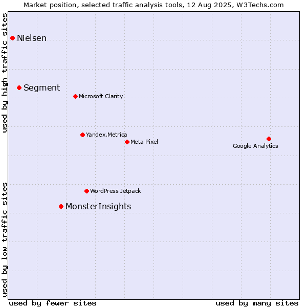 Market position of MonsterInsights vs. Segment vs. Nielsen