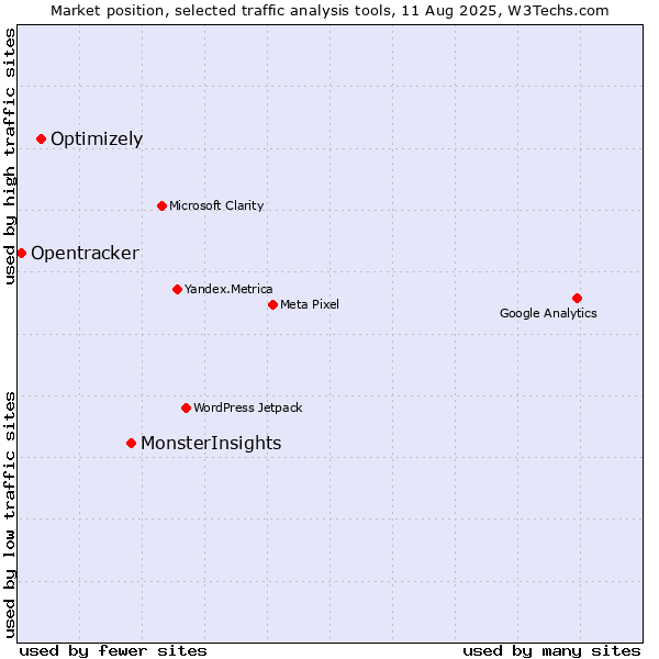 Market position of MonsterInsights vs. Optimizely vs. Opentracker