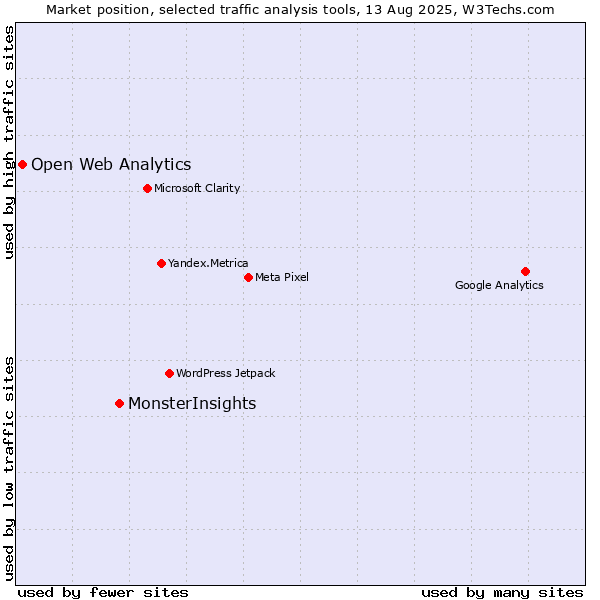 Market position of MonsterInsights vs. Open Web Analytics