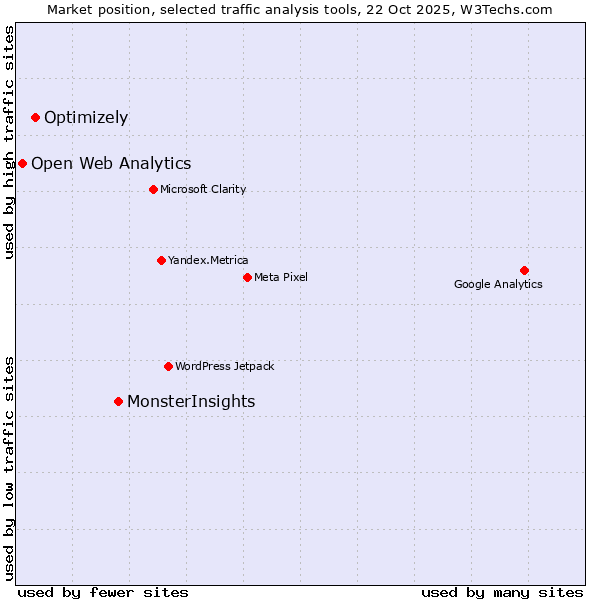 Market position of MonsterInsights vs. Optimizely vs. Open Web Analytics