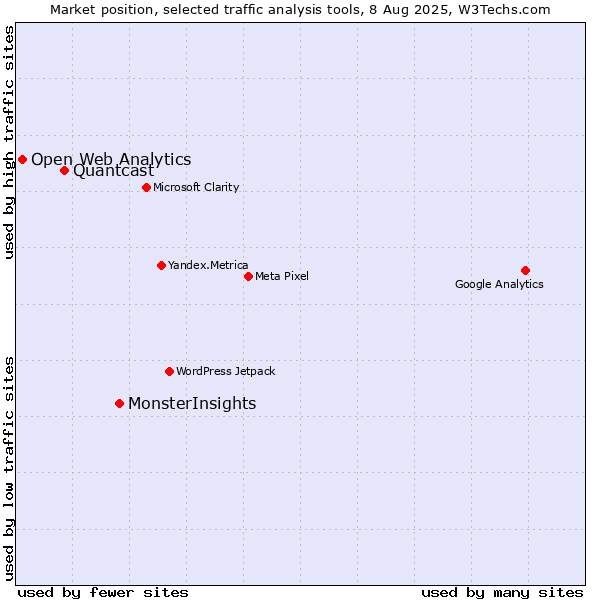 Market position of MonsterInsights vs. Quantcast vs. Open Web Analytics