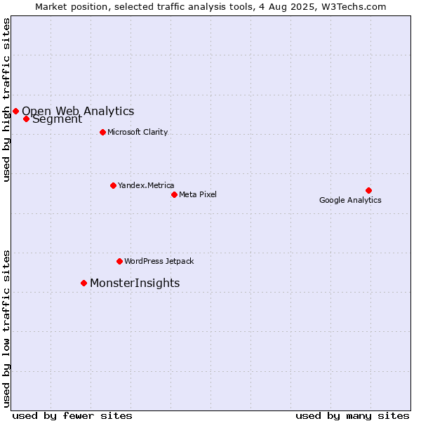 Market position of MonsterInsights vs. Segment vs. Open Web Analytics