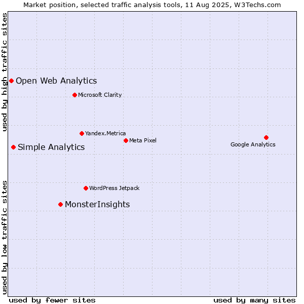 Market position of MonsterInsights vs. Simple Analytics vs. Open Web Analytics