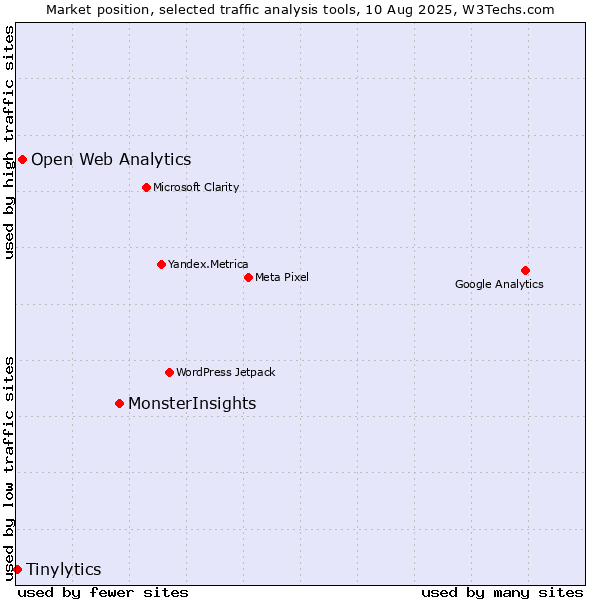 Market position of MonsterInsights vs. Open Web Analytics vs. Tinylytics
