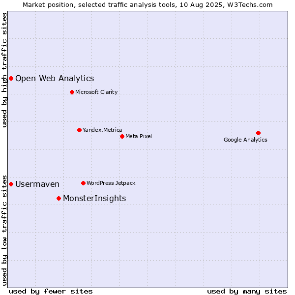 Market position of MonsterInsights vs. Open Web Analytics vs. Usermaven